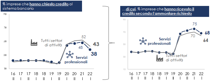 #asseprimfocus: le aziende chiedono meno credito, ma investono di più.
Consulta gli ultimi dati dell'Asseprim Focus:
➡️ bit.ly/3bH7IgZ
Consulta il comunicato:
➡️bit.ly/3bNkGdk