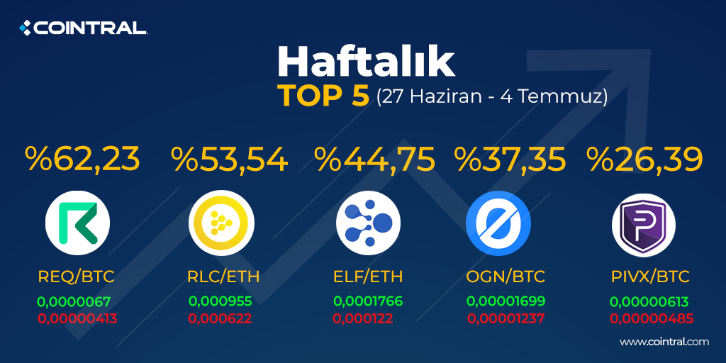 Borsamızda listelenen, haftanın en çok kazandıran kripto para birimleri 👆

🔷 Cointral’de 200+ altcoin seçeceği ile birçok kripto para birimine yatırım yapabilirsiniz.

cointral.com/tr👈
#btc #usdt #eth #kripto #kriptopara #cointral #req #rlc #elf #ogn #pivx
