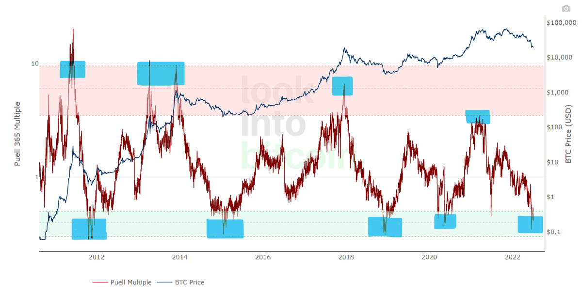 Puell Multiple - This metric looks at the supply side of Bitcoin's economy - bitcoin miners and their revenue.

Indicator entering green box - produced outsized returns for Bitcoin investors who bought here.

Indicator entering red box - profit-taking for Bitcoin investors.