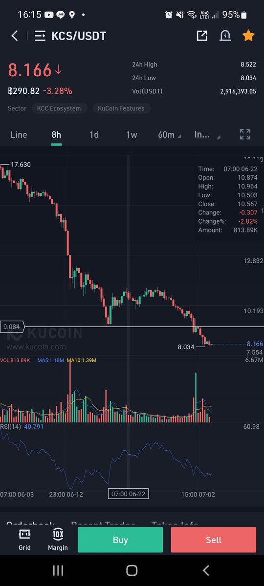 I predict that the price of KCS on 11/7/2565 will be 9.08 USD! @KucoinTH
UID : 86175994