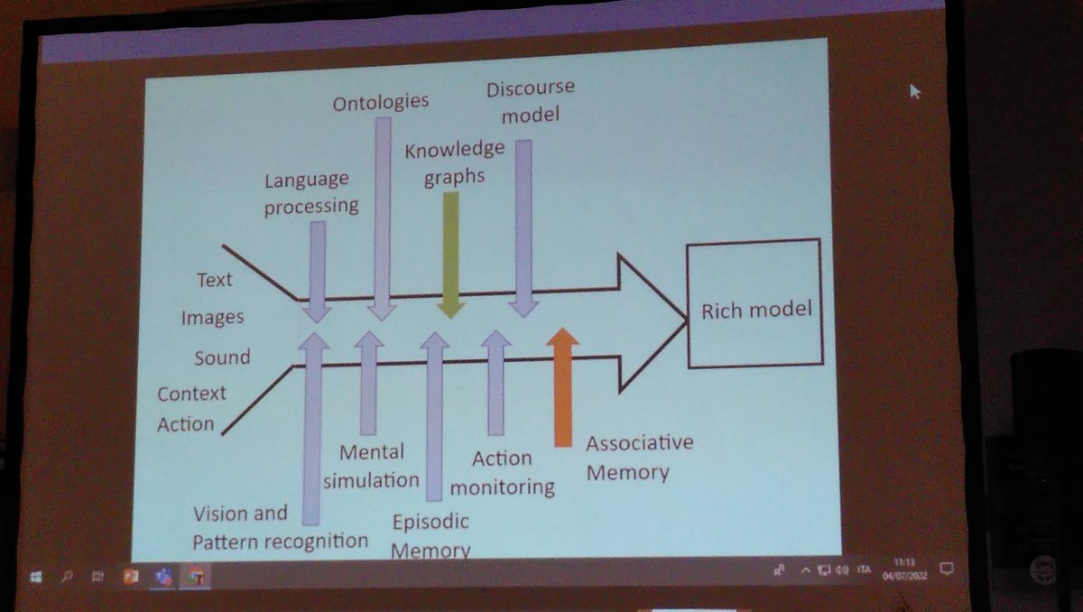 MahsaVafai's tweet image. What&apos;s needed to make a &quot;rich model&quot; in AI, as presented by @lucsteels in the first keynote @isws_semweb 
#isws2022