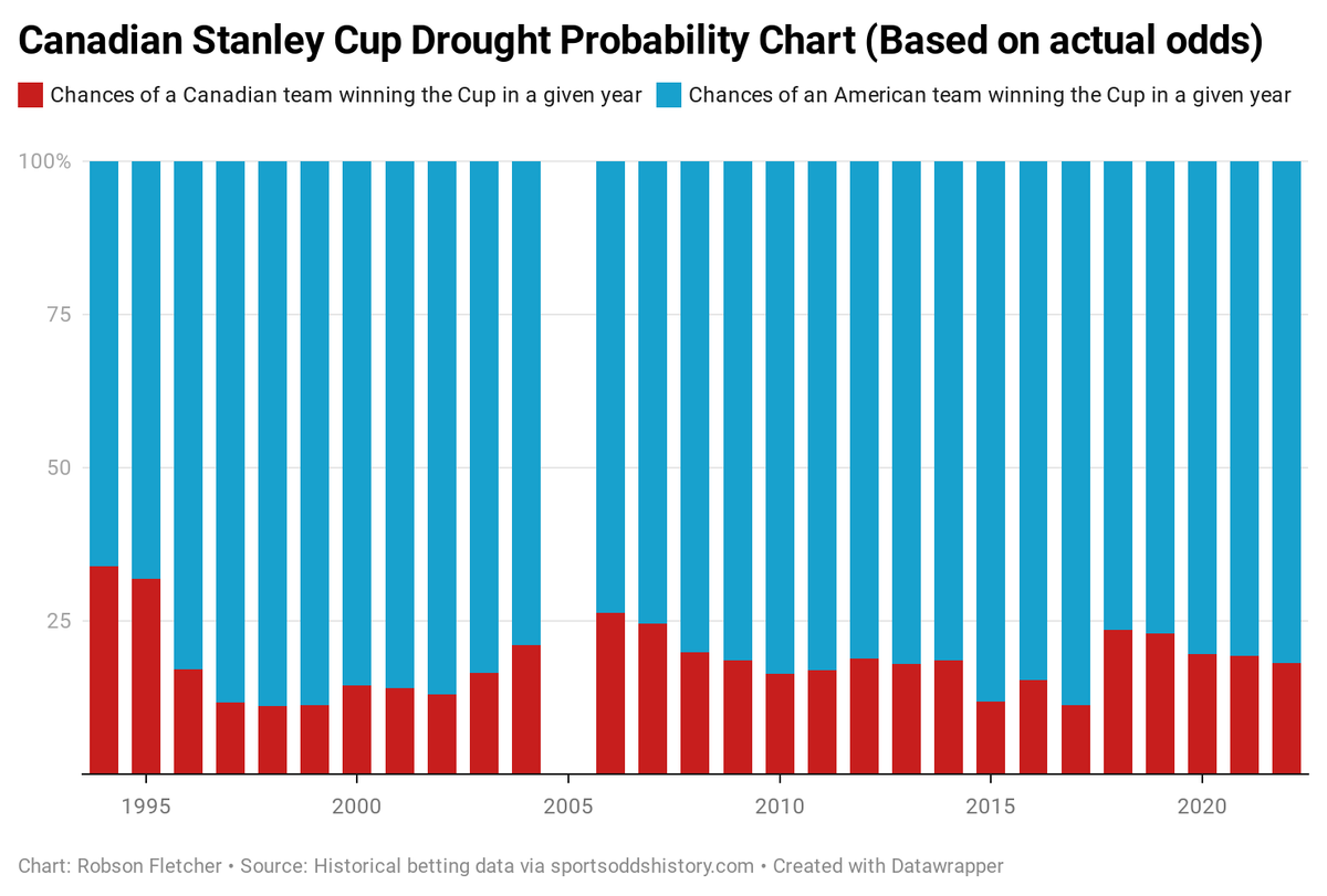 CBCFletch's tweet photo. In case you were wondering, this is the breakdown of the chances of a Canadian team vs. an American team winning the Stanley Cup, year by year.

The fact that no Canadian teams have won since 1993 is so, so unlikely. 😳

(Betting odds data via https://t.co/TTBgOtycAU) https://t.co/uAKWdFDYYz