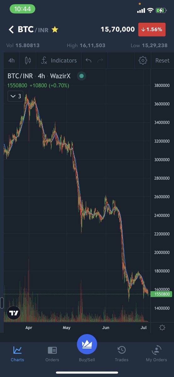 Is crypto dead in India after TDS?  BTC volume 15 btc on <a href="/WazirXIndia/">WazirX: India Ka Bitcoin Exchange</a> <a href="/cryptoady/"></a> <a href="/pushpendrakum/">Pushpendra Singh</a>