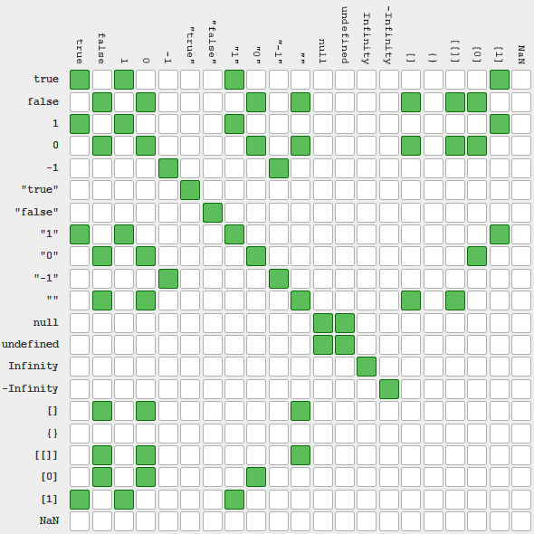 InfCodeMonkey's tweet image. i was shown this chart when learning #javascript, showing comparisons using the == operator and its results

i still don&apos;t know why == exists.