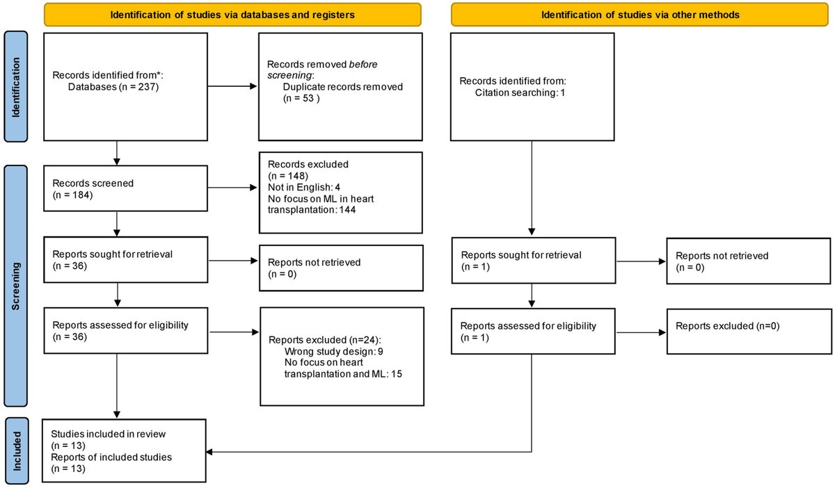 #MachineLearning and #ArtificialIntelligence in #CardiacTransplantation: A #SystematicReview | #FreeAccess👉bit.ly/3un08yE
@Imperialcollege🇬🇧| @EdinburghUni🇬🇧| @VinciNaruka @T_tathanasiou #HeartTransplantation