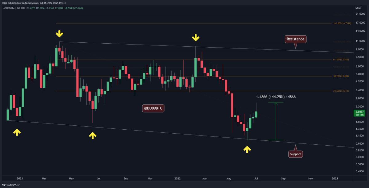 duonine's tweet photo. #API3 never disappoints. 👇
Pumping nicely.
#API3USD #API3USDT https://t.co/kpzemW9Bdr