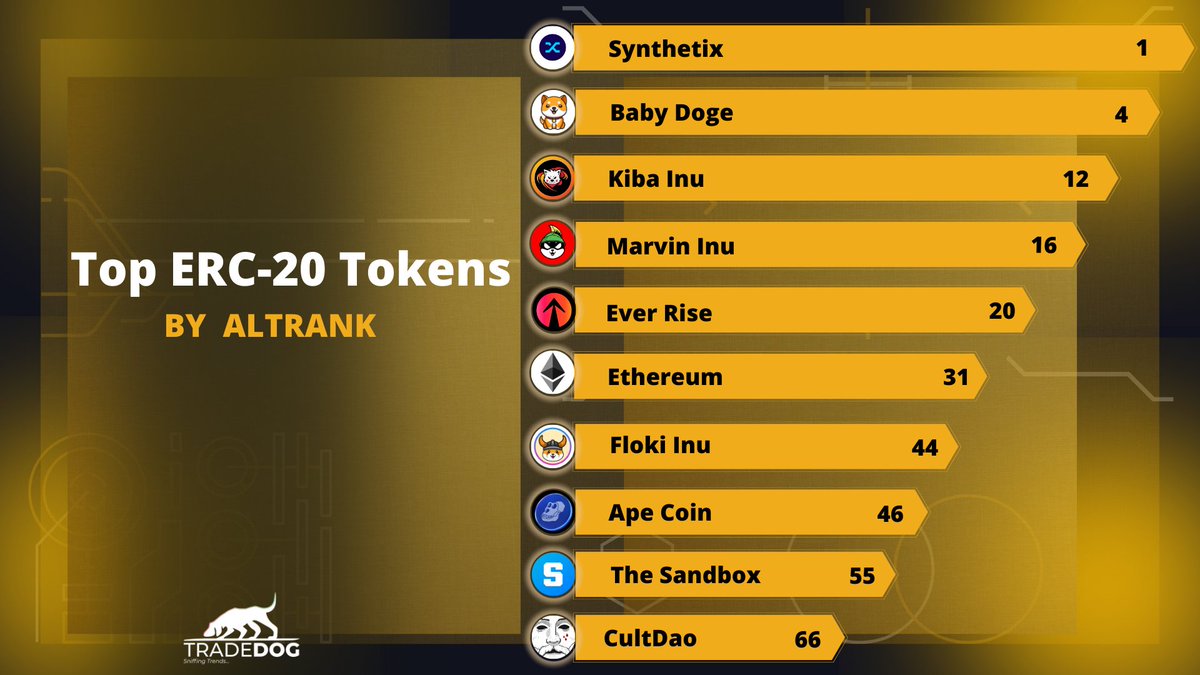 TradedogCrypto's tweet photo. 🔥 Top ERC-20 Tokens by AltRank🚀
$SNX @synthetix
$BABY @babydoge                                                      $KIBA @KibaInuWorld
$MARVIN 
@Marvin_Inu
$RISE @everrise
$ETH @ethereum
$FLOKI @RealFlokiInu
$APE @apecoin
$SAND @thesandboxgame
$CULT @wearecultdao #Web3 https://t.co/CJ1G359a9H