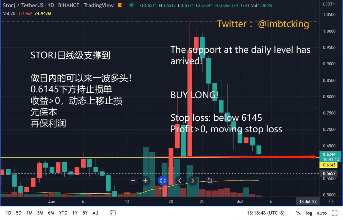 OutperformKing's tweet photo. $STORJ

BUY LONG!
The support at the daily-line level has arrived!

Stop Loss: below 6145
When profit>0, moving stop loss!

@storj #cryptocurrencies #trading #TRADINGTIPS https://t.co/pog0XqLan0