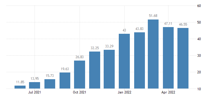 tEconomics's tweet photo. Producer Prices in Romania increased 46.55 percent in May of 2022 over the same month in the previous year. https://t.co/KDfKt20xpy https://t.co/A84XpYTJqm