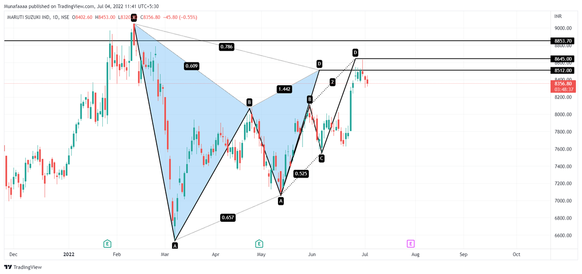 Munafaaa's tweet photo. Needless to say how price reacted at our marked PRZ levels https://t.co/6yHworFYQX