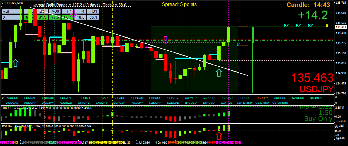 BestForexMethod's tweet photo. #USDJPY Profits locked in, job done
Every trade looks the same
#3cr #RsiHisto #2breversal #FantasticIndicators
#DontFollowTradingCults
#OffToTheBeach https://t.co/LSbAcWGrQI
