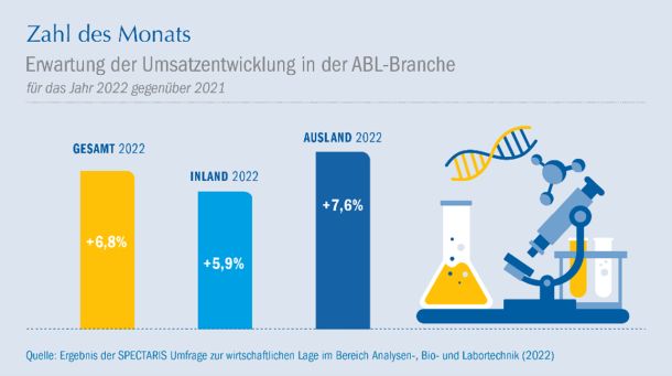 spectaris's tweet photo. #ZahldesMonats: Der Ukraine-Krieg, #Lieferkettenstörungen und steigende Energie- und Logistikkosten belasten zunehmend das #Labortechnik-Geschäft. Sofern die Geschäftstätigkeit fortgesetzt werden kann, wird 2022 mit 6,8 % ein rund halb so großes Wachstum wie 2021 erwartet. https://t.co/42ToY7IdLA