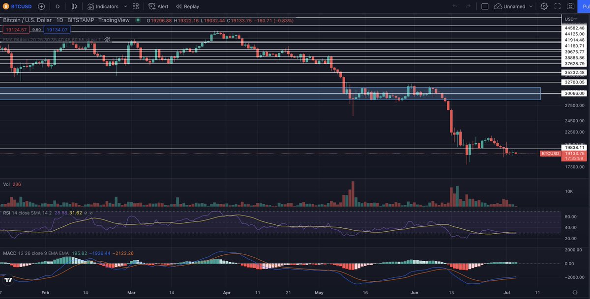 Daily on chain analysis for #Bitcoin :
1. Nothing changed since yesterday
2. Not much action expected today because of 4th of July
3. Bitcoin still trying to overcome the 2017 ATH as resistance.

Keep hodling folks!