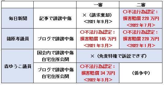 原英史さん毎日新聞に逆転勝訴。
毎日新聞は検証し、しっかり記事にして欲しい。