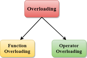 ما معنى "التحميل الزائد للدالة" (function overloading) في البرمجة؟!

ببساطة، يحدث هذا عندما نطلق على...