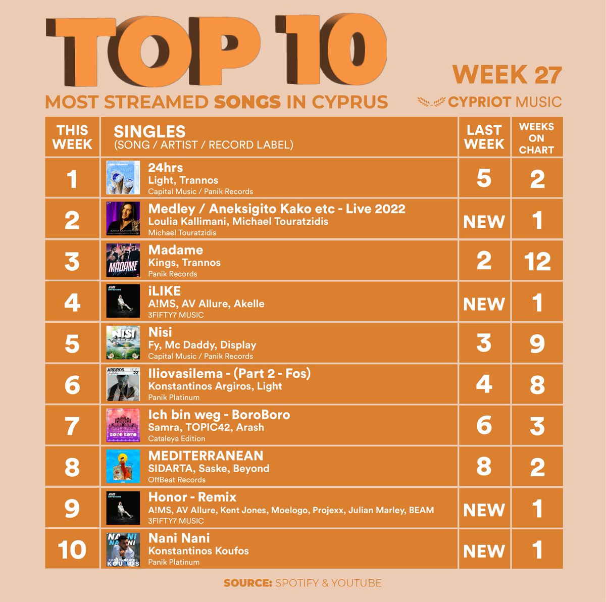 Cypriot_Music's tweet photo. Week 27 of 2022 and #Light &amp; #Trannos takes the number 1 in Cyprus!
Listen to the full top 10 right here #SpotifyCyprus : https://t.co/pBqSW7sY0X https://t.co/nv0VJyz2s7