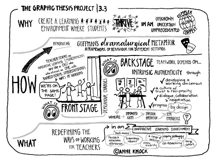AnneKnock's tweet photo. The #GraphicThesisProject draws on Sinek’s ‘Start With Why’. As a pragmatist at heart, I want to explore the HOW.

How might teachers work successfully and sustainably in teams in innovative learning environments?

By thinking about the front stage and backstage https://t.co/AhCz7fRQsI