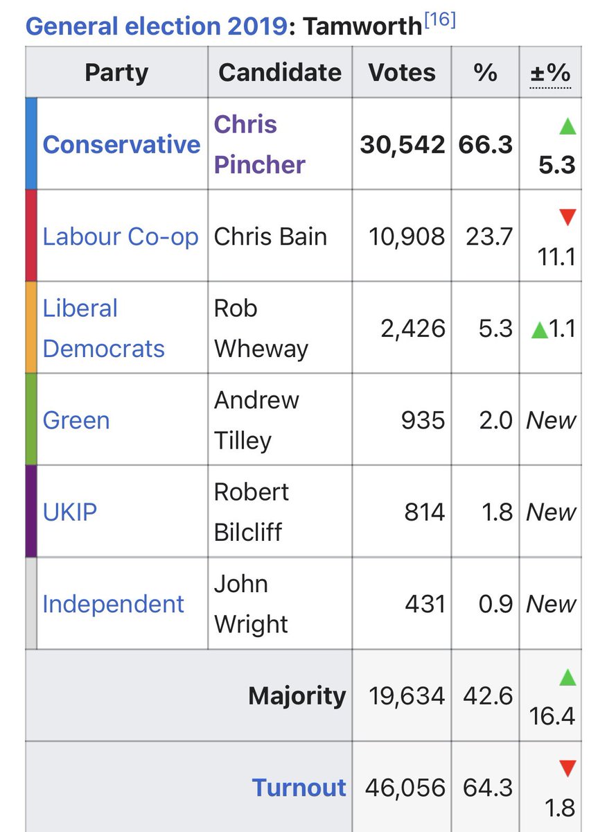 This is Chris Pincher’s seat. It is another safe Conservative Seat that would be under threat, particularly with the tactical voting we saw in Tiverton and Honiton. If he is suspended for 10+ days and then faced a recall petition there would almost certainly be a by-election.