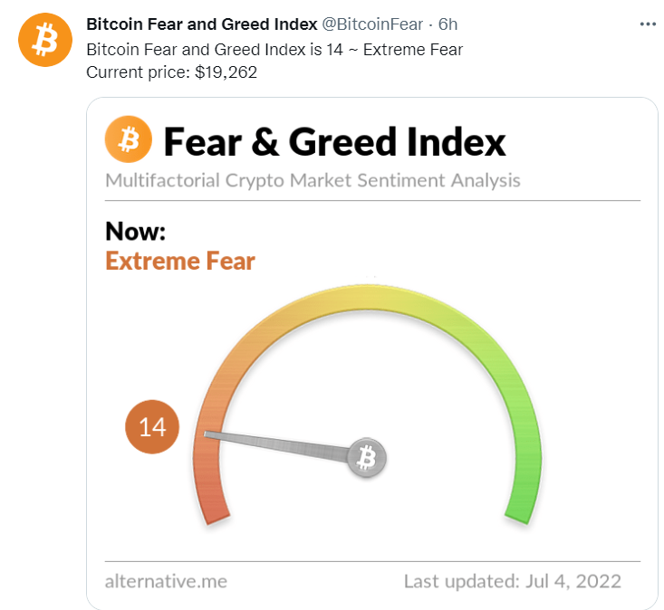 OWS0MS's tweet photo. #Bitcoin in 1012: $15 wow such a great price 🤩

#Bitcoin in 2022: $19k WE'RE DYING IN THE DARK 😩😱😵

@BitcoinFear https://t.co/gerl9XgQbj