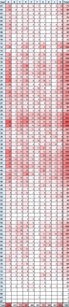 ✈️Flying with COVID-19✈️
Travellers to 🇭🇰Hongkong that tested COVID-19 positive after arrival: where did they sit?

The COVID-19 seat-map💺

Approx. 7.100 cases on 2.300 flights.
Note: based on and a mixture of airplanes with different width/lenght/occupation.
We can zoom in...