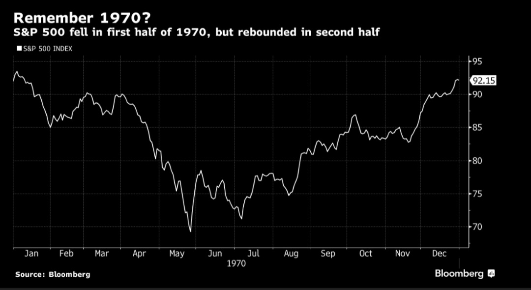 1970: #SP500 fell in H1, but rebounded in second half...

#StockMarket #stocks #stockmarketnews