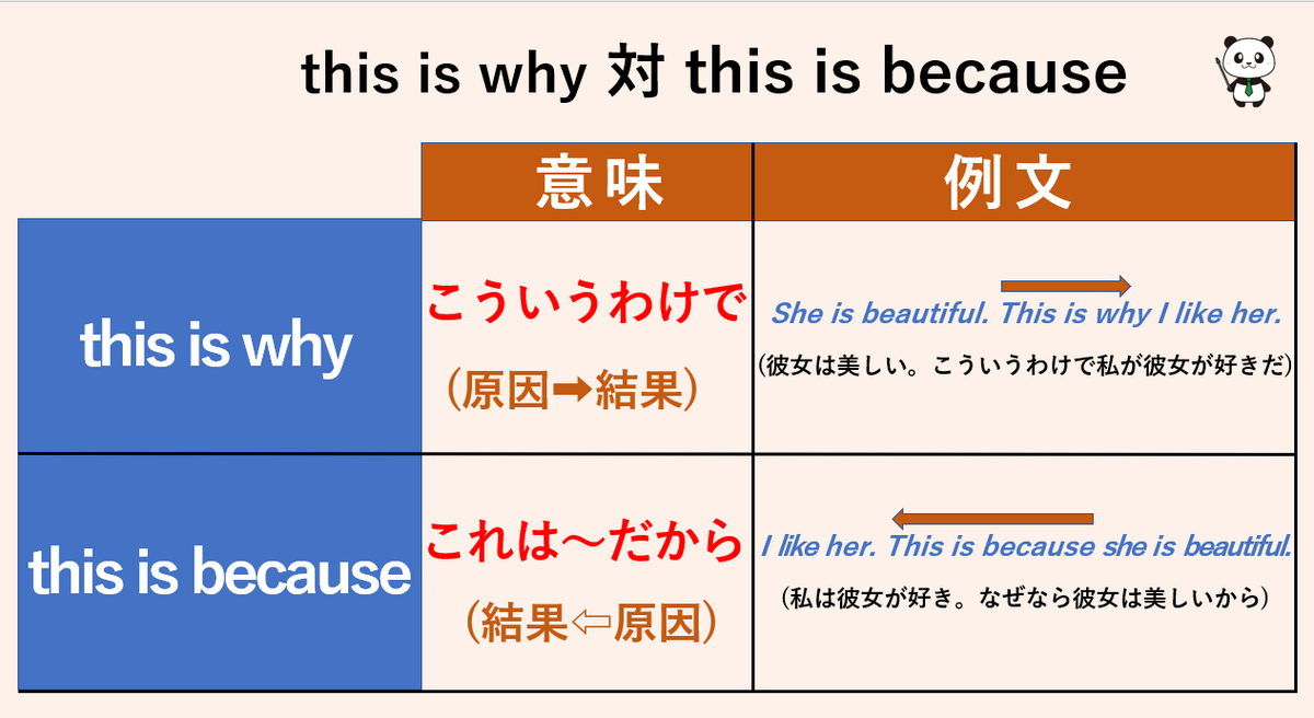 this is whyとthis is becauseの違い】について図解しました。whyとbecauseは似ているけど、意味は真逆になる。つまり「原因  this is why 結果」であり、「結果 this is because 原因」。記号で表すと「this is whyは→」、「this is  becauseは←」になる。脱線するけど ...