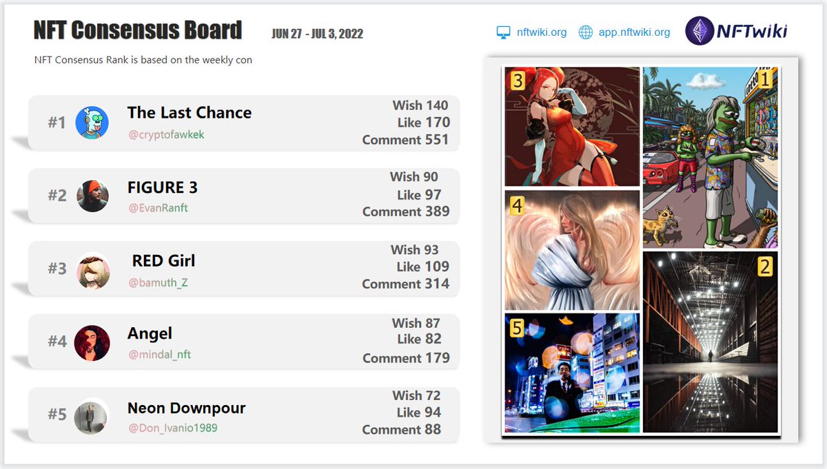 Our latest #NFTConsensus board for JUN 27 - JUL 3 ,2022. Based on our NFT consensus data. 
<a href="/cryptofawkek/">Fawkek</a> 
<a href="/EvanRanft/">Evan Ranft</a> 
<a href="/bamuth_Z/">Bamuth Chen</a> 
<a href="/mindal_nft/">Maria MindaI🪽</a> 
@Don_Ivanio1989 
Guys, go to galaxy.eco/NFTwiki/campai… and claim our specially made OATs.