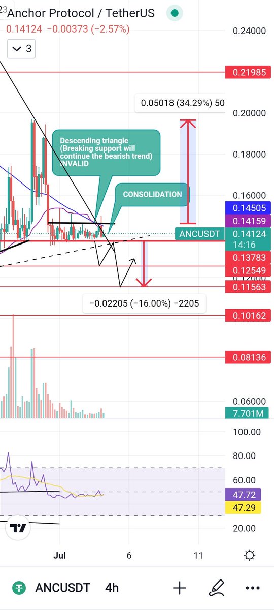SugawaraKshi17's tweet photo. This is a IMPORTANT part in $ANC. 

1/3 Daily timeframe shows a lose in momentum as shown in the RSI. This bearish signal in daily will be confirmed if we close a candle below this important consolidation area at 4hr tf. In addition, 25ma and 200ma are crossing over which is https://t.co/JgJMaE2DiB