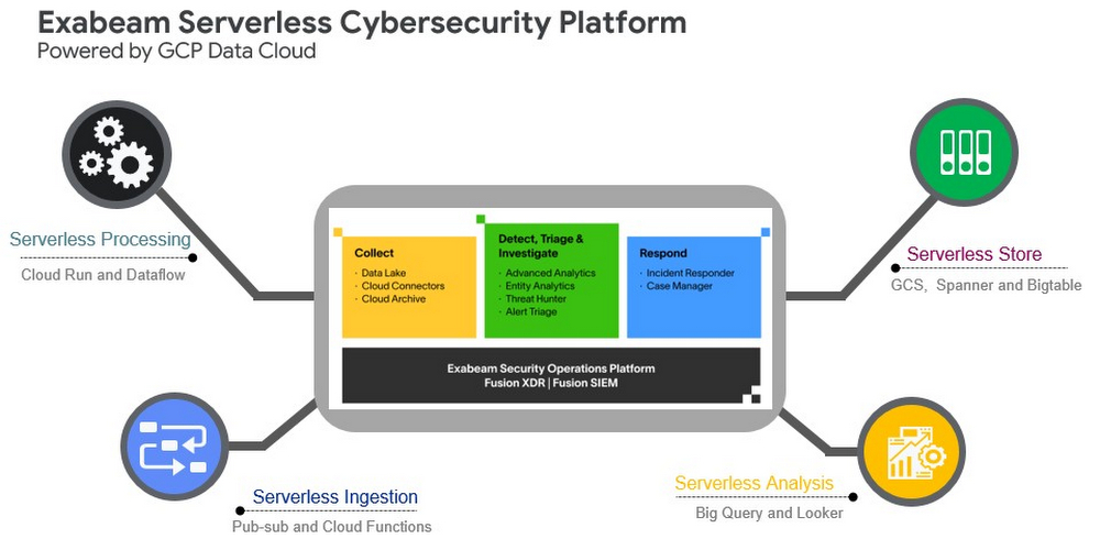 googlecloud's tweet photo. With Google Cloud products including #BigQuery, @exabeam is able to ingest data from 500+ security vendors, convert unstructured data into security events, and create a common platform to store them in a cost-effective way β https://t.co/aKgJ9wjMga #BuiltWithBigQuery https://t.co/bUuhRnKKOL