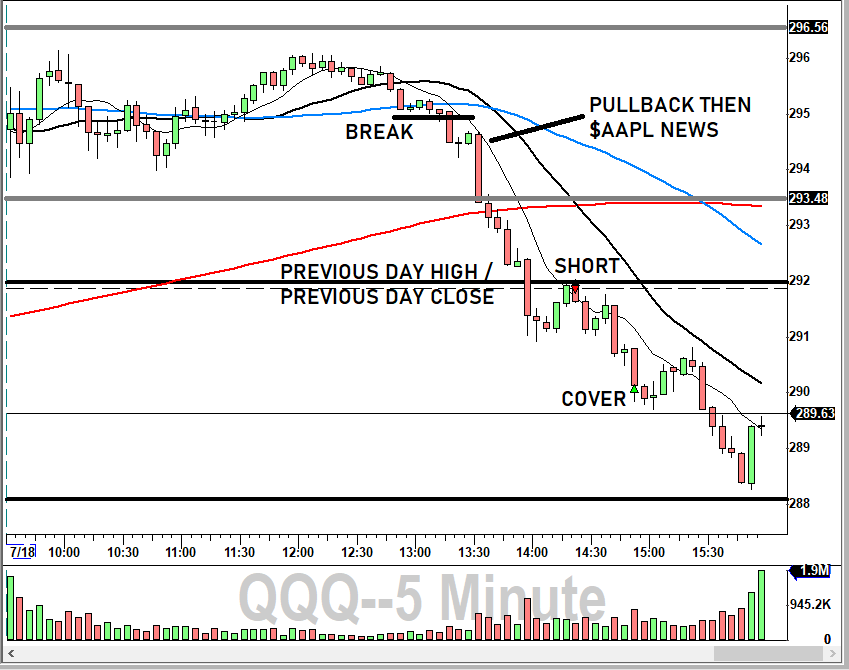 Breakout_Bob's tweet photo. Smooth downtrend following $AAPL bearish headline. Market was already at resistance and rejected 296 double top area. Sellers just needed a reason!

Managed to catch $QQQ short at previous day close after retest &amp; rejection for a quick move down to 290 area.

#trading #DayTrading https://t.co/StZc6c5TWj