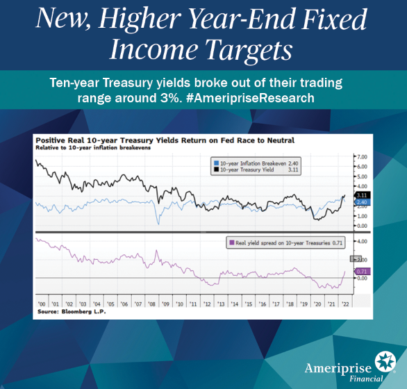 Stickier inflation and slowing growth have caused the Ameriprise Investment Research Group to adjust year-end Base Scenarios for the fed funds rate forecast to 3.5% and the 10-year Treasury yield forecast to 3.5%. #AmeripriseResearch