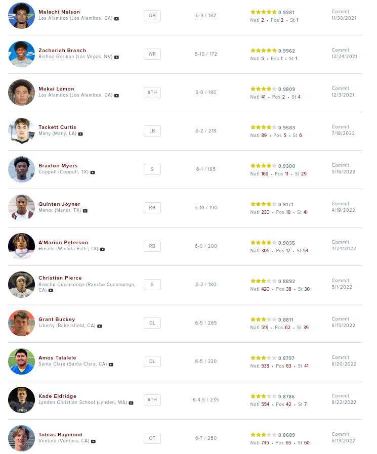LincolnRileySC1's tweet photo. With the addition of new USC commit Tackett Curtis, USC's '23 recruiting class is now ranked No. 13 (247 Sports). #FightOn https://t.co/HlyxxUqMd1