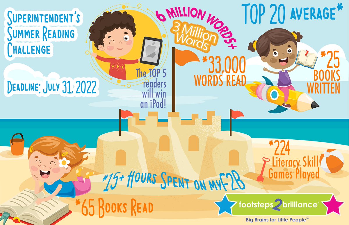 July 31 Deadline! Already 6 million words read in @RivCoSchoolSupt Summer Challenge for #RivCo kids 0-5th grade. Eager to learn TOP 5 super kids who will win iPads! Leader Averages:25📖Written, 65📚Read, 15⌛on @MyF2B, 224 #Literacyby5thRivCo Games. Join @ myf2b.com/riverside