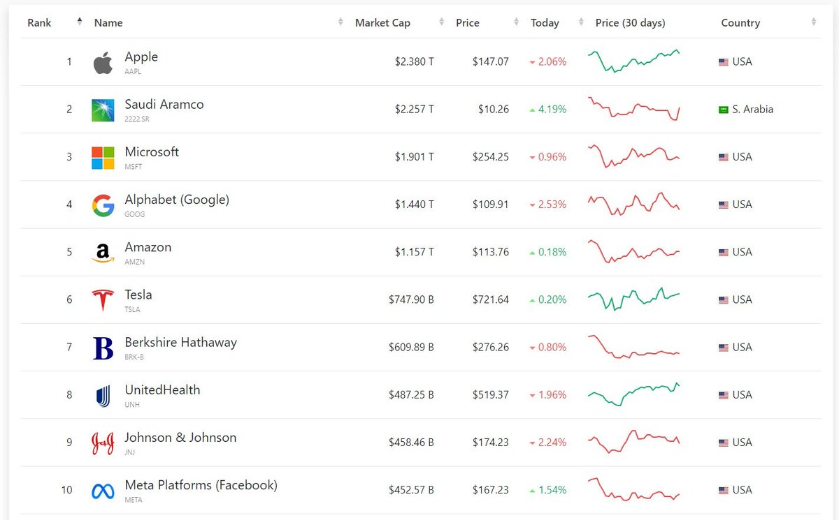 أكبر 10 شركات على مستوى العالم من حيث القيمة السوقية
- في المركز الاول شركة #آبل 
- في المركز الثاني شركة #أرامكو بفارق 5.4% فقط عن المركز الاول