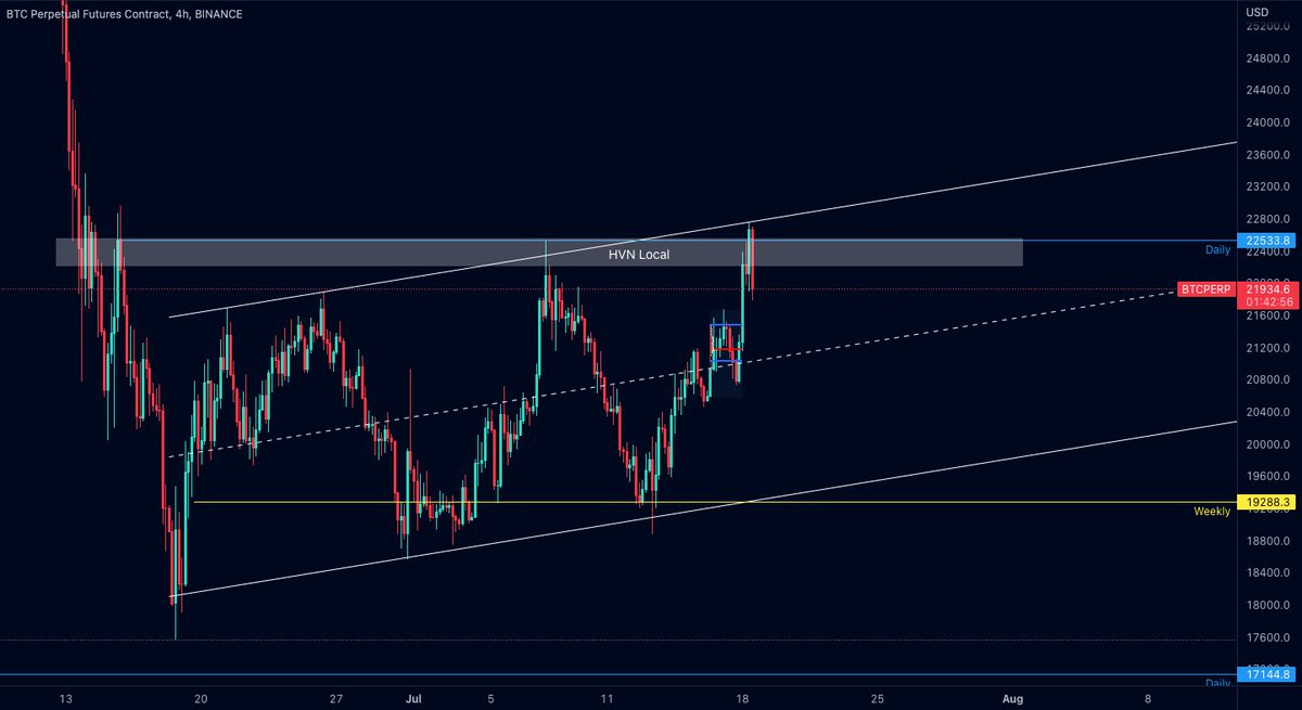 #BTC RESPETANDO EL CANAL👌
+ rechazo de nivel diario
 Atentos a la zona de HVN (nodo de volumen clave) local.

Como la ven?🤔