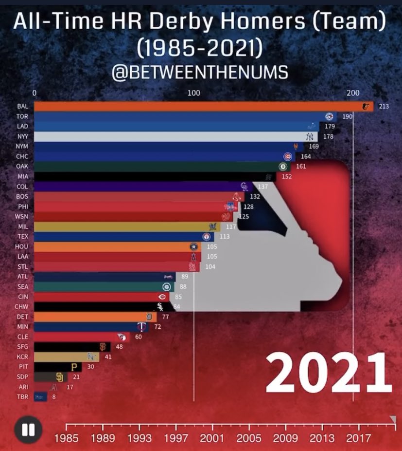 OsCardGiveAways's tweet photo. Wanna know why Trey wasn’t invited back to the #HRDerby ? Because @MLB wants the @yankees to catch up to the Orioles. #Birdland #BaltimoreVSeverybody https://t.co/7NqsMJnETk