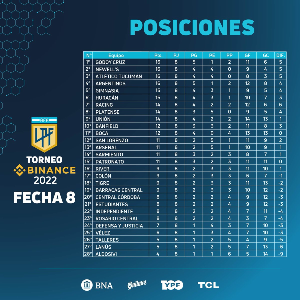 Mundo_Aldosivi's tweet photo. Así quedó la tabla de posiciones finalizada la #Fecha8.
#Aldosivi está ubicado en el vigésimo octavo puesto.
#MundoAldosivi https://t.co/RocW2iCH6A