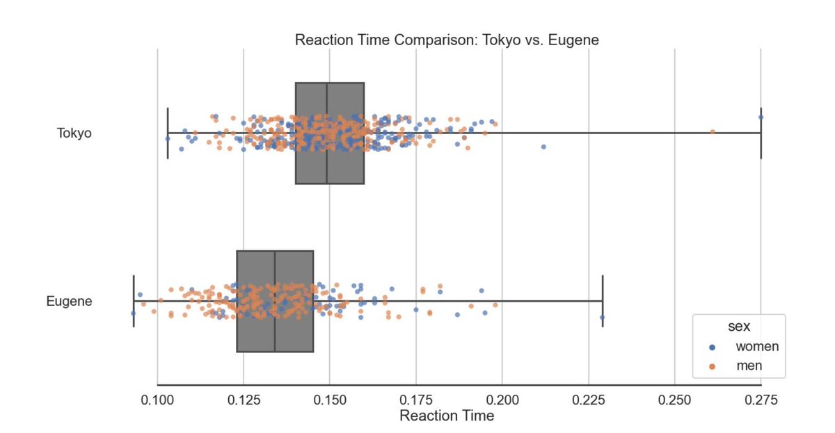 Devon Allen (<a href="/DevonAllen13/">Devon Allen</a>) was a class act accepting a DQ he clearly knew he didn't earn in the biggest race of his life.   He has world class reaction time in proportion to his world class hurdling skills.  The timing system was biased. 
letsrun.com/news/2022/07/w…