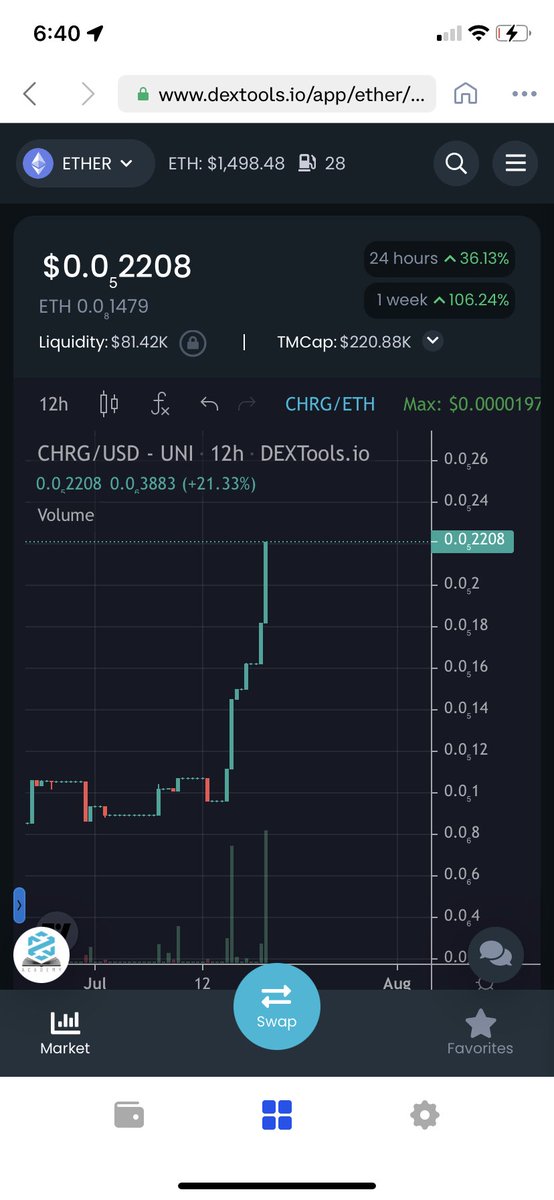 🆙 36% on the day, 106% on the week⚡️The bulls always prevail‼️ #CHRG #Bullish #Crypto #CryptoNews 

🌐 website - chrg.info
🤳 NFT site - chargedbulls.io 
💭 TG - t.me/CHRG_Portal