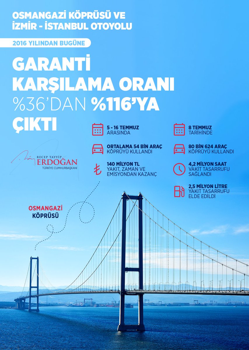 RTErdogan's tweet photo. Osmangazi Köprüsü ve İzmir-İstanbul Otoyolu’nun garanti karşılama oranları 2016 yılından bugüne %36’dan %116’ya çıkmıştır.

Bu durum devlet kasasından tek kuruş harcanmadan inşa edilen projenin devlete üste kazanç da sağlamaya başladığını gösteriyor. https://t.co/vLeERtgZc8