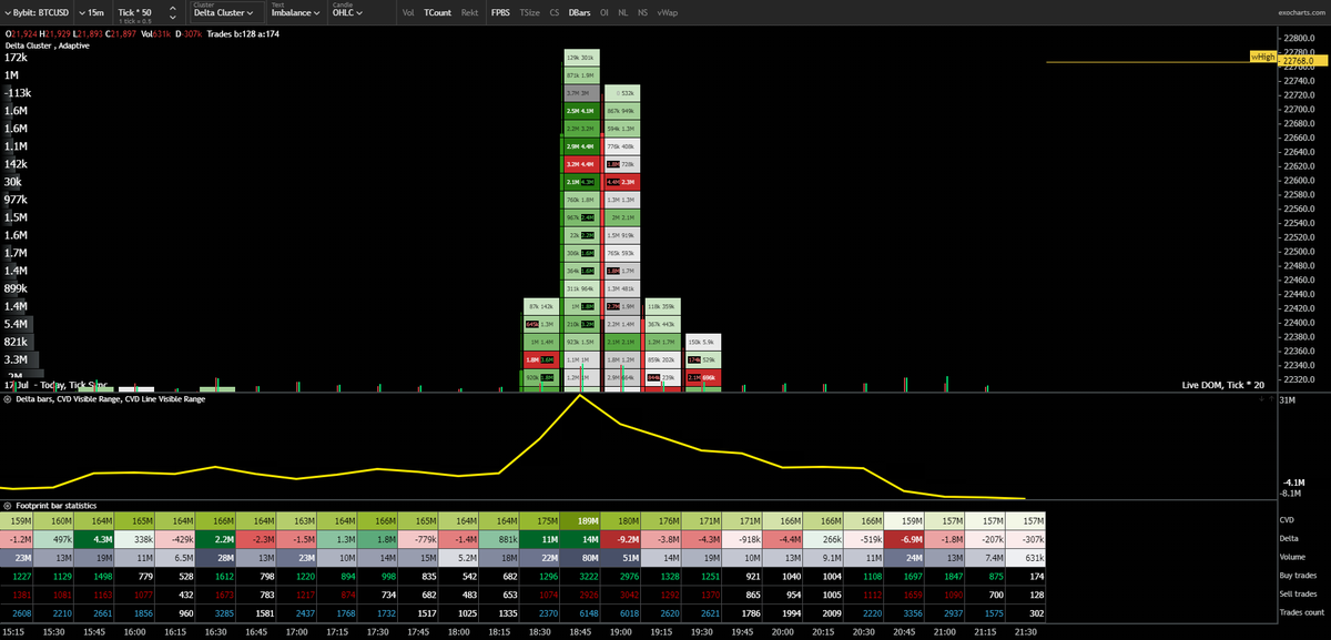 WhoIsArtii's tweet photo. FOMO at its best in that last spike up, alot of trapped longs #BTC #Rekt https://t.co/Ut1Ah2wege