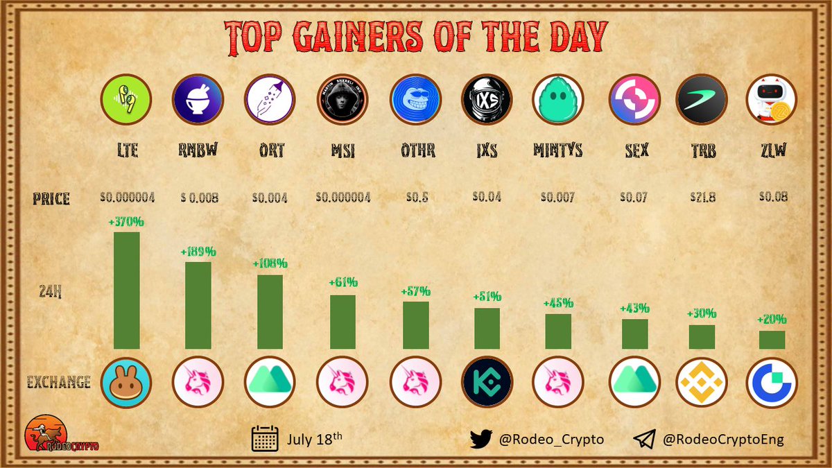 rodeo_crypto's tweet photo. 📈Top Gainers of The Day
🥇 $LTE | +73%
🥈 $RNBW | +58%
🥉 $ORT | +56%
$MSI| +53.8%
$OTHR | +53.4%
$IXS | +50%
$MINTYS | +47%
$SEX | +35%
$TRB | +30%
$ZLW | +29%
#ListenToEarn #HaloDAO #Okratech #MartinShkreliInu
#OtherDAO #IXSwap #MintySwap #Solidex #Tellor #Zelwin #100xgem https://t.co/9AVJBDmUH3