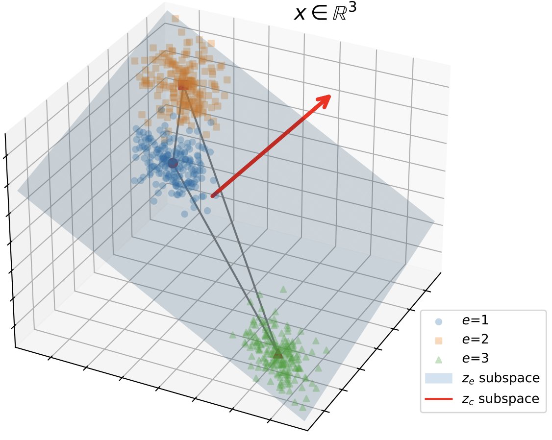 Check out our #ICML2022 paper:
Provable Domain Generalization via Invariant-Feature Subspace Recovery (ISR) [arxiv.org/abs/2201.12919]
ISR is a new method for OOD/Domain Generalization &amp; Spurious Correlations, with theoretical guarantees &amp; good empirical performance!
1/14👇