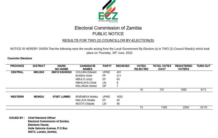 PUBLIC NOTICE: RESULTS FOR TWO (2) COUNCILLOR BY-ELECTION(S)

NOTICE IS HEREBY GIVEN That the following were the results arising from the Local Government By-Election (s) in TWO (2) Council Ward(s) which took place on Thursday, 30th June, 2022.