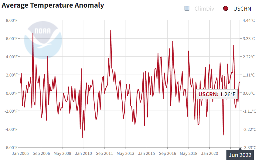 FowlesMurphy's tweet photo. Can you spot the climate crisis? This is a snapshot of US surface temperatures since 2005.
https://t.co/mIwLUWRD6e https://t.co/uw3ZDe9hRM