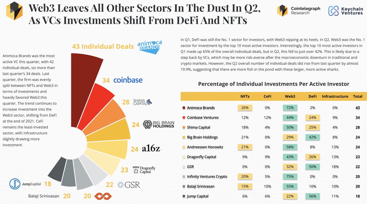 CointelegraphCS's tweet photo. At a glance the $14.67 billion invested in Q2 is no big change from the $14.66 invested in Q1 but in reality #Web3 and #Metaverse investments took over #DeFi.
Visit #ResearchTerminal to get the full picture: https://t.co/JQpGeVmpRM
@Cointelegraph https://t.co/S41fhAG70y