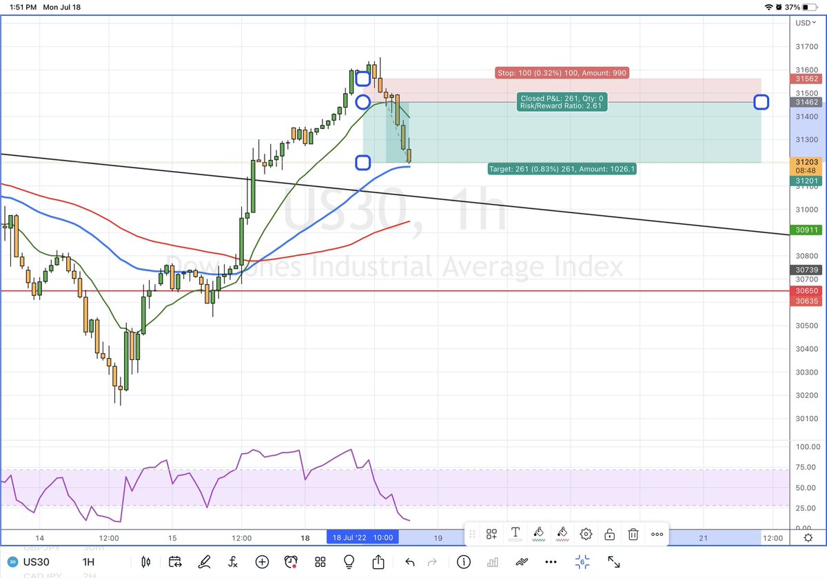 Us30Addicts's tweet photo. Just closed trade at 2.6RR 🍾🍾🔥🔥💪💪

#us30 #dowjones #dowjonesindustrialaverage #dowjonesindex #dowjonesanalysis #us30trading #us30strategy #us30analysis #us30index https://t.co/nbf9P2C1HR