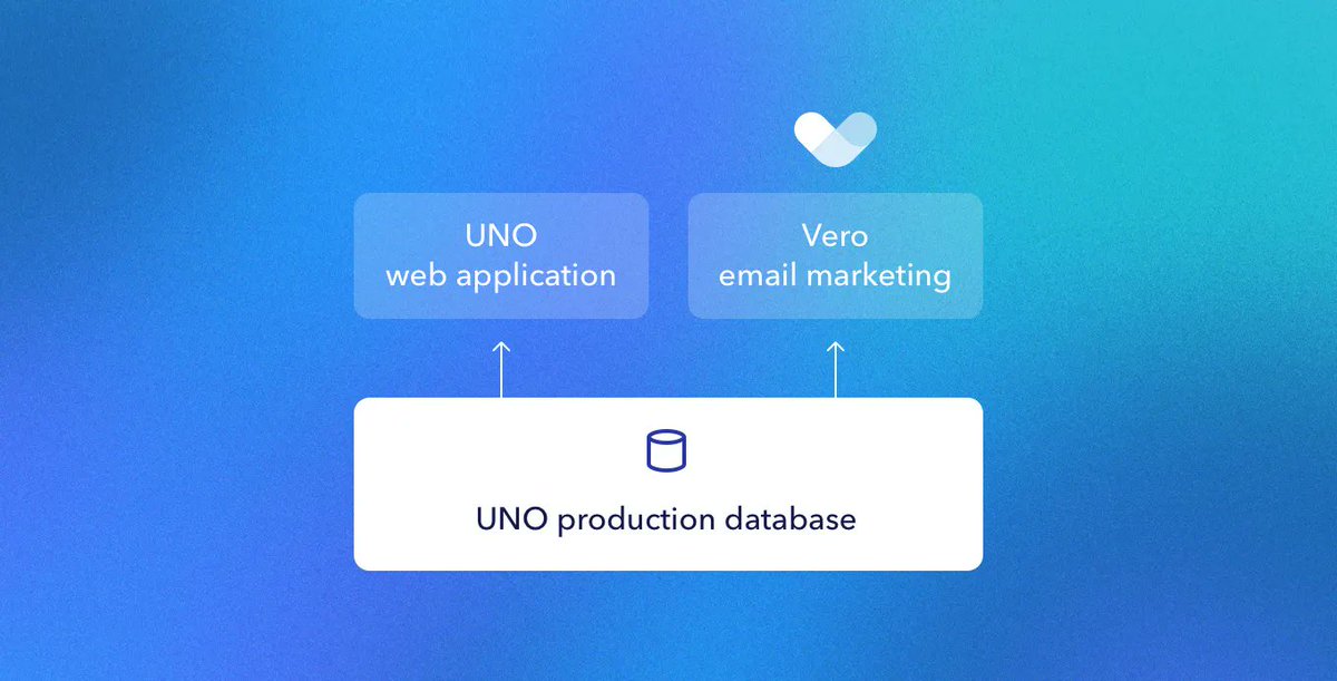 <a href="/unohomeloans/">UNO Home Loans</a> recently switched to <a href="/getvero/">Vero</a> Connect. Using SQL, UNO can now create targeted audiences to personalize their emails. We spoke to UNO founder <a href="/vinaeco/">Vincent Turner</a> about their stack and the benefits they've realised. #DataEngineering #emailmarketing 

getvero.com/customer-stori…