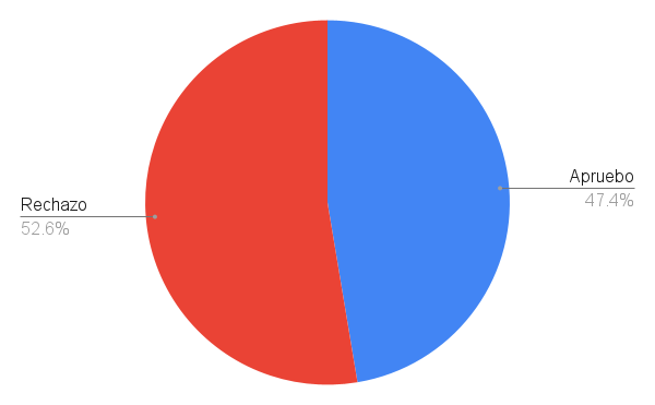bmetric's tweet photo. Apruebo vs Rechazo en Twitter. Un análisis diario de la batalla en Twitter por la nueva constitución de Chile:
https://t.co/WPulE0yD1I https://t.co/gEl5lmC5En