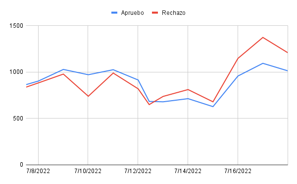 bmetric's tweet photo. Apruebo vs Rechazo en Twitter. Un análisis diario de la batalla en Twitter por la nueva constitución de Chile:
https://t.co/WPulE0yD1I https://t.co/gEl5lmC5En